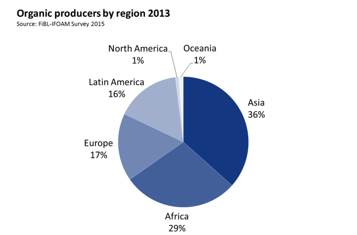 organic-world.net - Graphs